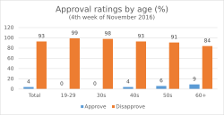Approval ratings by age