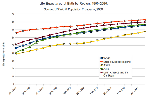 Life expectancy at birth by region