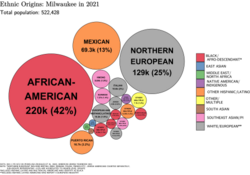 Ethnic origins in Milwaukee