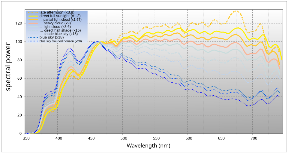 Spectrum of the visible wavelengths at approximately sea level; illumination by direct sunlight compared with direct sunlight scattered by cloud cover and with indirect sunlight by varying degrees of cloud cover. The yellow line shows the power spectrum of direct sunlight under optimal conditions. To aid comparison, the other illumination conditions are scaled by the factor shown in the key so they match at about 470 nm (blue light).