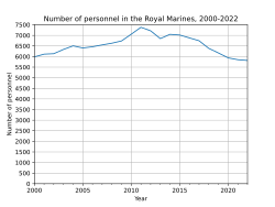 Number of Royal Marines personnel, 2000–2022 inclusive.