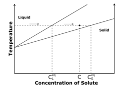 Dependence of equilibrium (saturation) concentration of a solute with temperature. The leftmost function represents the equilibrium between an undersaturated solution and a supersaturated solution, while the rightmost function represents the equilibrium between a supersaturated solution and a solid (where the solute has fully crystallised). At a constant temperature, solute is added to the solution, so that its concentration evolves following the arrows. The solution will become saturated upon reaching , and will fully crystallise upon reaching .