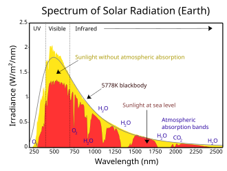 Solar spectral irradiance (watts per square metre per nanometre) above atmosphere (yellow) and at surface (red). Extreme UV and X-rays are produced (left of wavelength range) but comprise very small amounts of the Sun's total output power (area under the curve).
