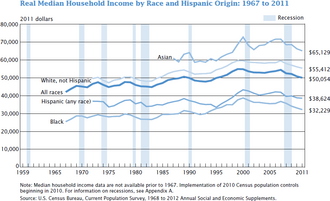 This graph shows the real median U.S. household income by race: 1967 to 2011, in 2011 dollars.[175]