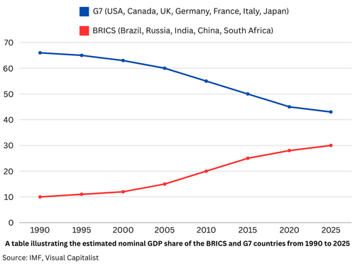 A graph illustrating the estimated nominal GDP (nominal) share of the BRICS and G7 countries from 1990 to 2025