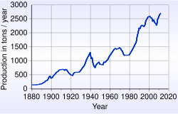 Time trend of gold production