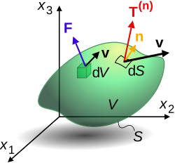 Motion of a material body
