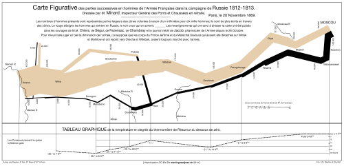 Charles Joseph Minard's graph of the decreasing size of the Grande Armée represented by the width of the line as it marches to Moscow (tan) and back (black)