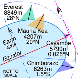 While Everest is Earth's highest elevation (green) and Mauna Kea is tallest from its base (orange), Cayambe is farthest from Earth's axis (pink) and Chimborazo is farthest from Earth's centre (blue). Not to scale