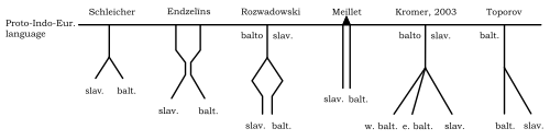 Various schematic sketches of possible Balto-Slavic language relationships.