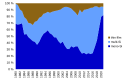 Global photovoltaics market share by technology 1980–2021[76]: 24, 25