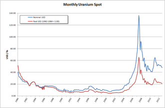 Monthly uranium spot price in US$ per pound. The 2007 price peak is clearly visible.[1]