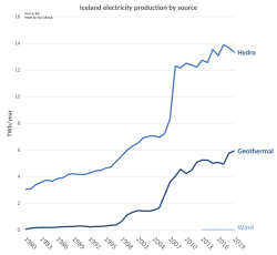 Iceland electricity production by source