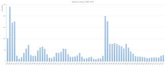 Aliyah in the years 1948–2015. The two peaks were in 1949 and 1990.