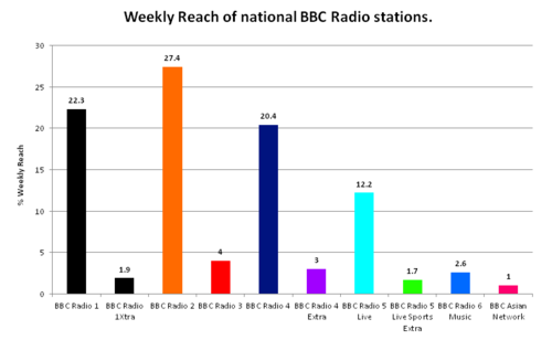 Weekly reach of the BBC's national radio stations, on both analogue and digital (2012)[166]