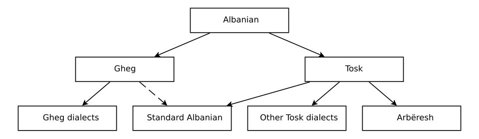 The dialects of the Albanian language