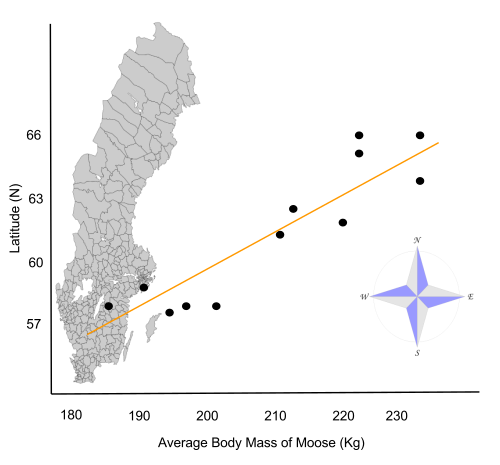 Bergmann's rule is an ecologic principle stating that body mass increases with colder climate. Data illustrating such a relationship are shown for Eurasian elk in Sweden.[15]