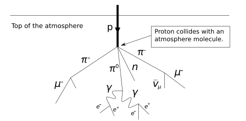 Primary cosmic particle collides with a molecule of atmosphere, creating an air shower.