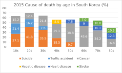 Suicide is the most common cause of death to those in their 10s, 20s and 30s.