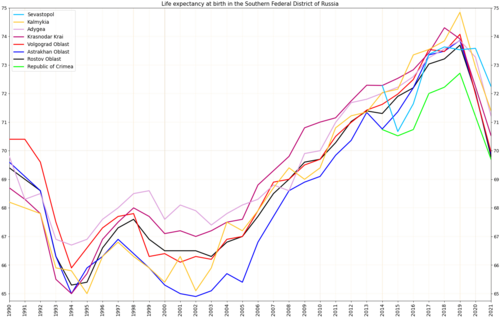 Life expectancy at birth in the Southern Federal District, 1990–2021[16][17]