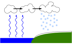 Lake-effect snow is produced as cold winds blow clouds over warm waters.