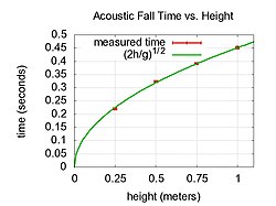 Measured fall time of a small steel sphere falling from various heights. The data is in good agreement with the predicted fall time of , where h is the height and g is the free-fall acceleration due to gravity.