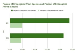 A visual representation of the declining percentages of endangered plant and animal species in Brazil from 2014 to 2022. The sidebar graph highlights the contrast between plant and animal conservation efforts.
