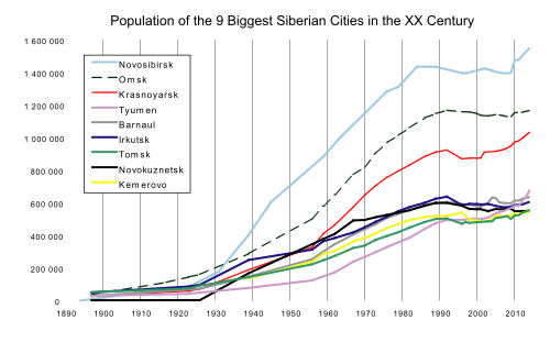Comparison of the nine biggest Siberian cities' growth in the 20th century