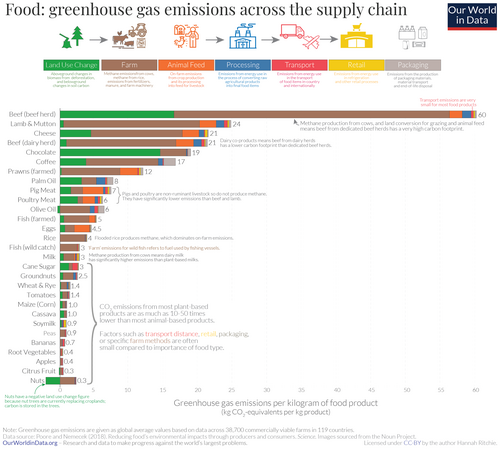 Greenhouse gas emissions across the supply chain for different foods, showing which type of food should be encouraged and which discouraged from a mitigation perspective