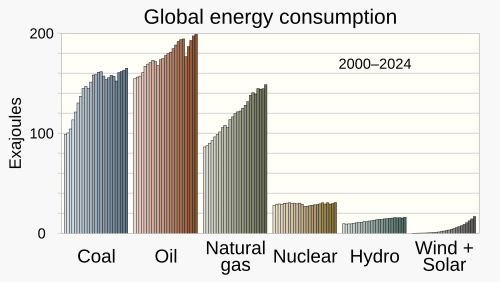 Coal, oil, and natural gas remain the primary global energy sources even as renewables have begun rapidly increasing.[298][299]