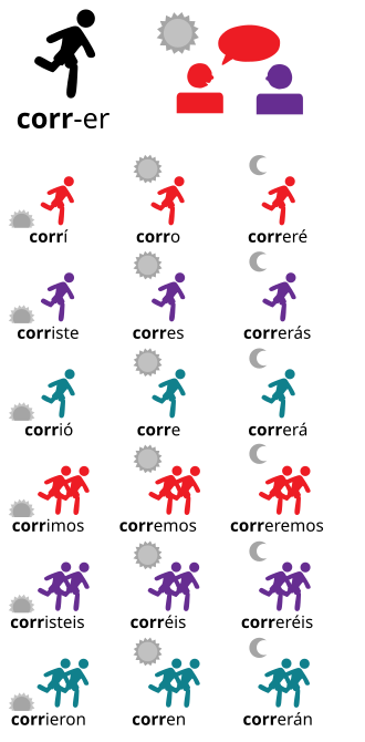 Part of the conjugation of the Spanish verb correr, "to run", the lexeme is "corr-". Red represents the speaker, purple the addressee (or speaker/hearer) and teal a third person.One person represents the singular number and two, the plural number. Dawn represents the past (specifically the preterite), noon the present and night the future.