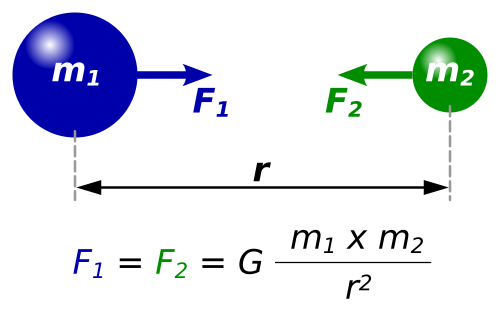 Diagram of two masses attracting one another