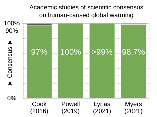 Scientific consensus on causation: Academic studies of scientific agreement on human-caused global warming among climate experts (2010–2015) reflect that the level of consensus correlates with expertise in climate science.[462] A 2019 study found scientific consensus to be at 100%,[426] and a 2021 study concluded that consensus exceeded 99%.[5] Another 2021 study found that 98.7% of climate experts indicated that the Earth is getting warmer mostly because of human activity.[463]