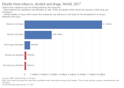 Deaths from tobacco, alcohol and drugs