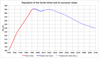 Population of the Soviet Union (red) and the post-Soviet states (blue) from 1961 to 2009 as well as projection (dotted blue) from 2010 to 2100