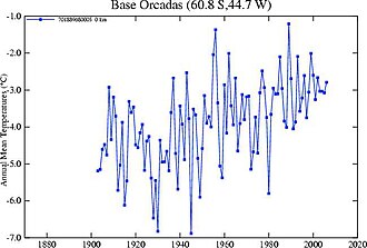 Annual mean temperatures measured at Orcadas Base, 1901–2007