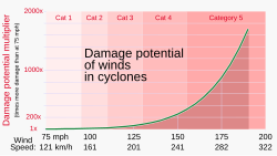 Wind damage varies exponentially with wind speed, so that small increases in wind strength can dramatically increase damage.[169] Damages rise by about a factor of four for every category increase in the Saffir–Simpson scale.[169]
