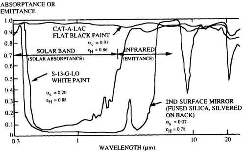 Spectral response of two paints and a mirrored surface, in the visible and the infrared. From NASA.