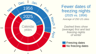 Analyzing >250 US cities, all but two experienced fewer freezing days in 2025 than in 1956. In 2025, on average, freezing days began 11 days later and ended 26 days earlier. These shifts impact diseases, drinking water, and agriculture.[17]