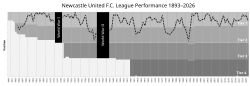 A chart showing the progress of Newcastle United Football Club from its entry into the League in 1894 to the present. Newcastle have won the league on four occasions.