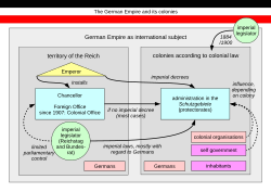 Political diagram of the German Empire and its colonies