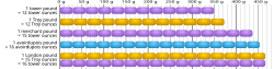 Chart comparing the mass (in grams) of tower, Troy, merchant, avoirdupois and London pounds. Each colored block represents one of that system's ounces (gold=Troy, blue= avoirdupois, purple=tower)