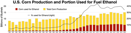 Corn vs ethanol production in the United States Total corn production (bushels) (left) Percent of corn used for Ethanol (right)