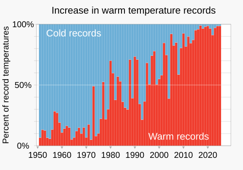 In recent decades, new high temperature records have substantially outpaced new low temperature records on a growing portion of Earth's surface.[54]