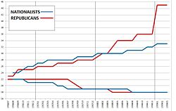 Republican and Nationalist conscription age limits