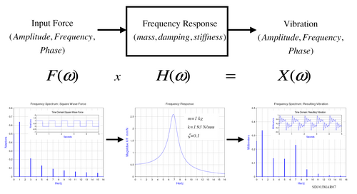 Frequency response model
