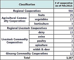 Number of member cooperatives as of February 2012
