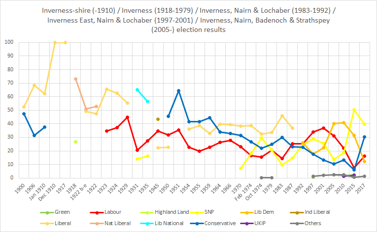 Inverness election history