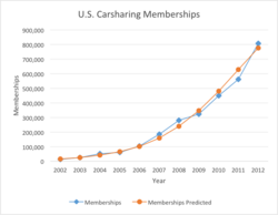 Carsharing growth in the United States.