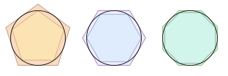 Archimedes used the method of exhaustion to approximate the value of pi.